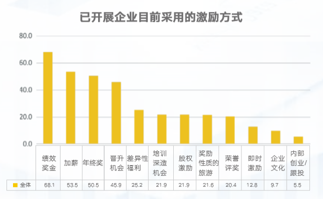 企业福利