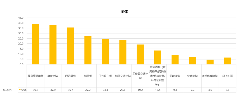 津贴福利