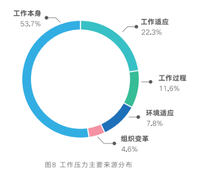 员工健康管理