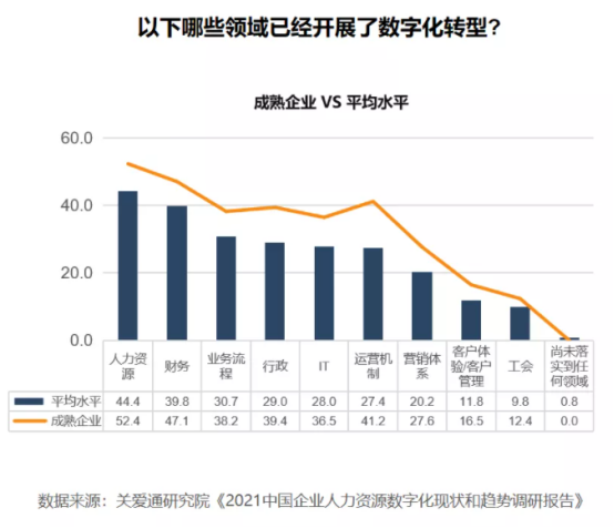 数字化