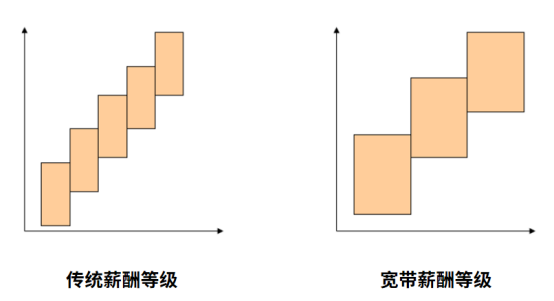 薪酬体系