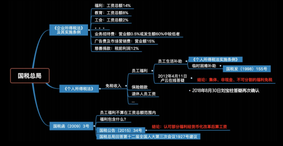 员工福利方案