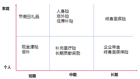 企业福利