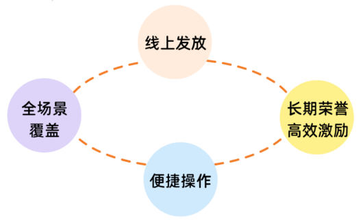 组织活力