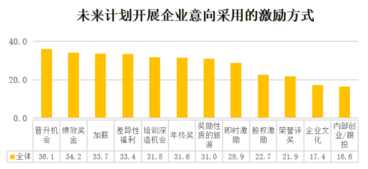 员工激励