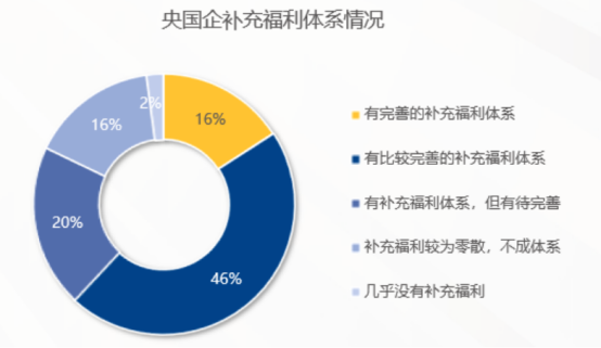 企业福利