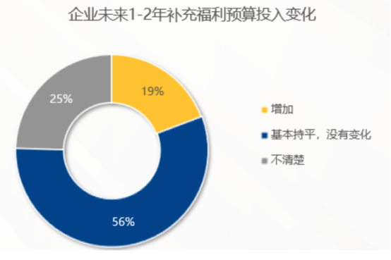 企业福利