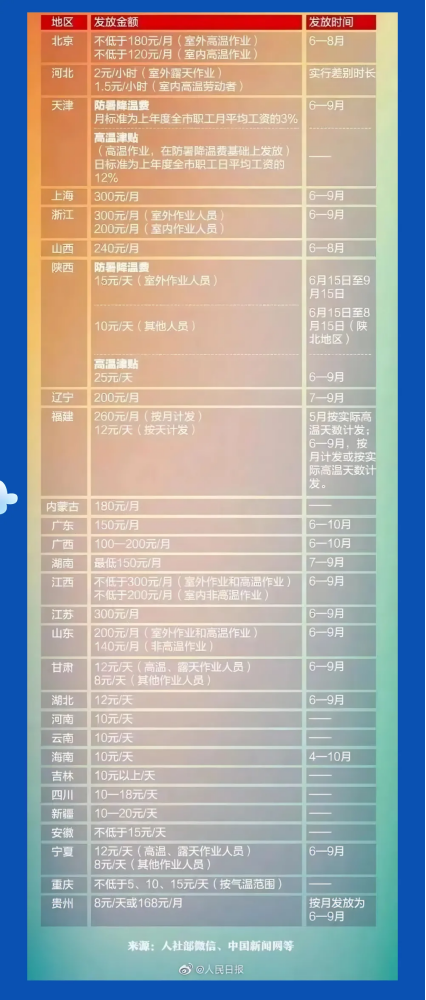 高温津贴发多少？怎么发？各地标准是什么？