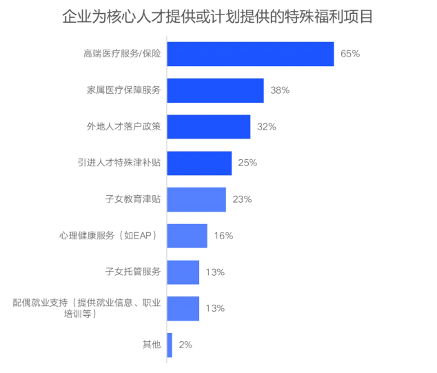 企业福利新视野：中国式福利管理创新路径，2025年福利调研报告重磅发布（上）