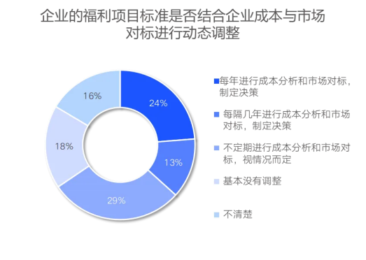 企业福利新视野：中国式福利管理创新路径，2025年福利调研报告重磅发布（上）