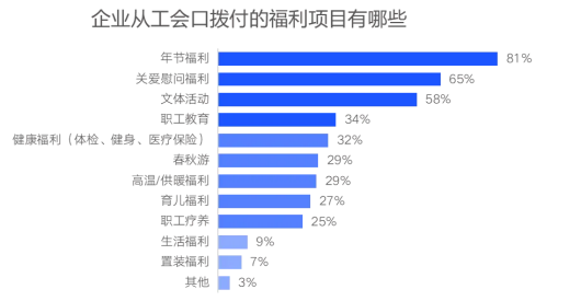 企业福利新视野：中国式福利管理创新路径，2025年福利调研报告重磅发布（下）