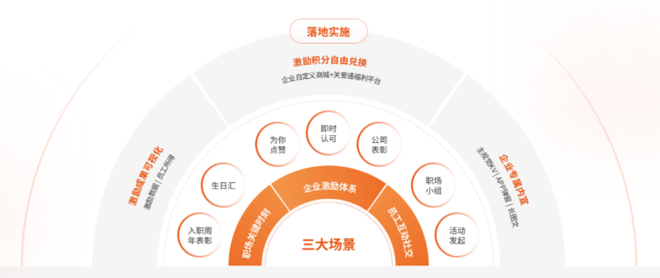 6000+员工点赞刷屏的秘密：A公司携手关爱通重构组织认可生态
