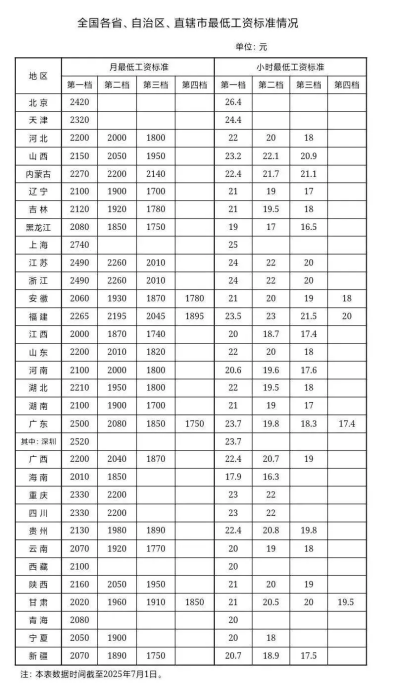 速领政策汇编 | 多部门新政频出：最低工资普调、养老金上浮、高温津贴发放......