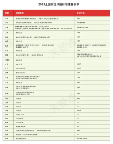 速领政策汇编 | 多部门新政频出：最低工资普调、养老金上浮、高温津贴发放......