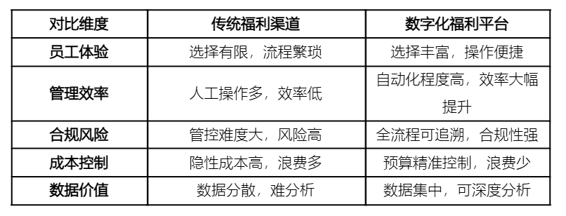 传统福利渠道与数字化福利平台对比.png