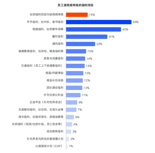 下篇:企业福利预算“灵活用”——高效执行与未来规划 下篇:企业福利预算“灵活用”——高效执行与未来规划