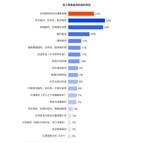 下篇:企业福利预算“灵活用”——高效执行与未来规划 下篇:企业福利预算“灵活用”——高效执行与未来规划