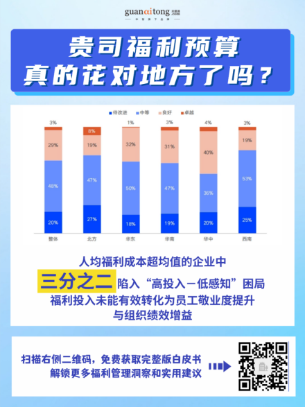 高投入，低感知？2025-2026企业福利效能破局指南