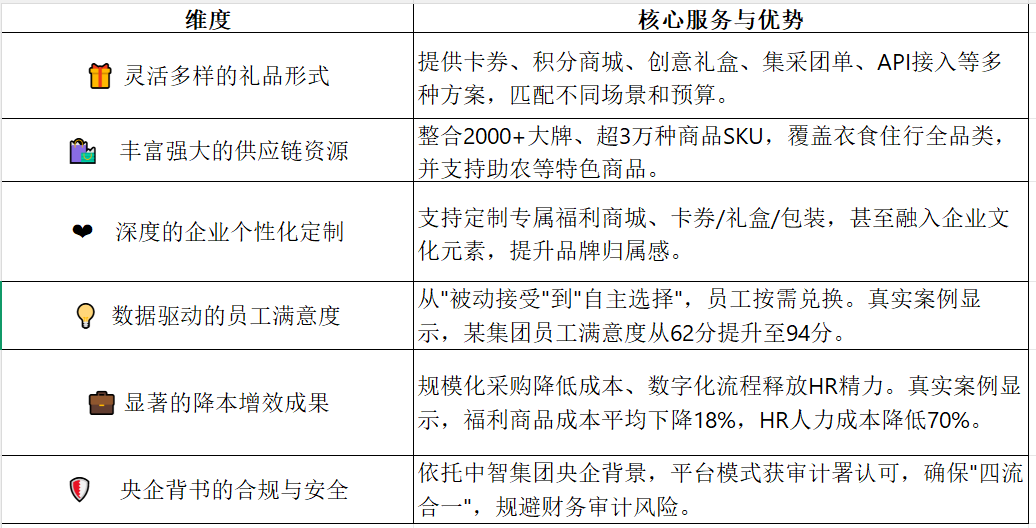 关爱通员工福利礼品方面的服务和优势.png 关爱通员工福利礼品方面的服务和优势.png