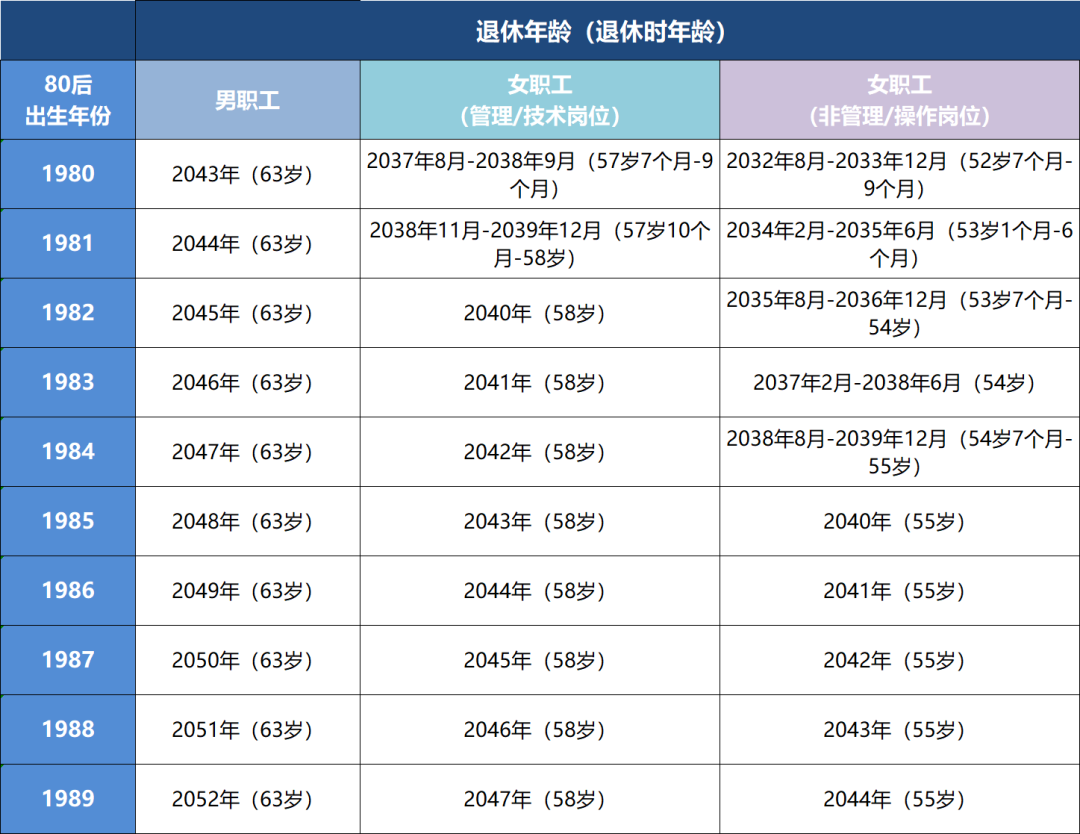 80后退休时间表.png 80后退休时间表.png