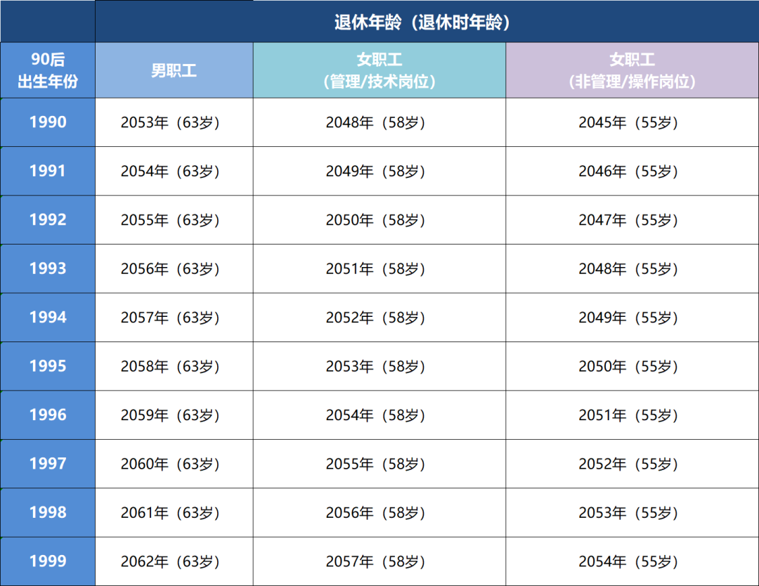 90后退休时间表.png 90后退休时间表.png